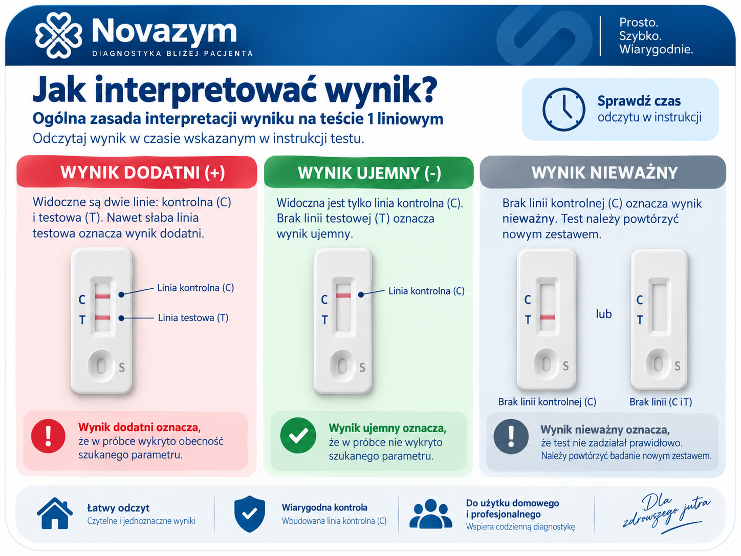 Ogólna interpretacja wyniku testu lateral flow – wynik dodatni, ujemny i nieważny